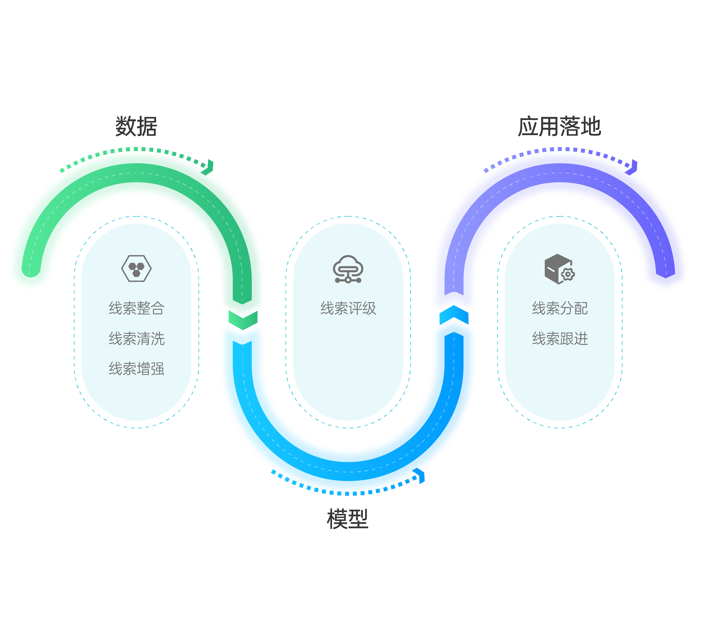 汽车销售线索成交转化